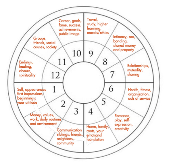 Houses astrology